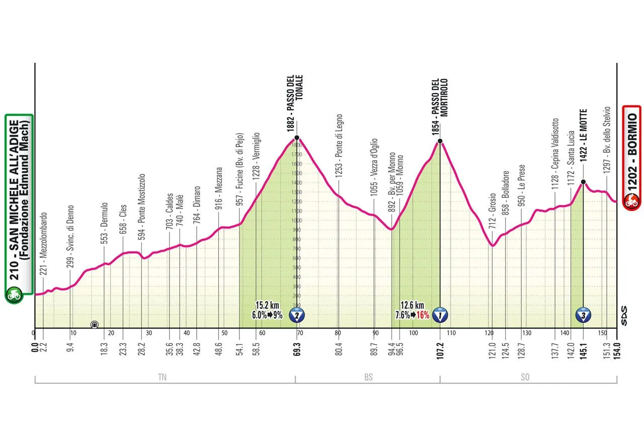 San Michele all'Adige - Bormio&nbsp; &nbsp;- 154 km