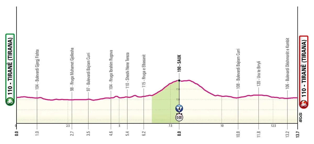 Tirana - Tirana (contrarrelógio)&nbsp; 13,7 km