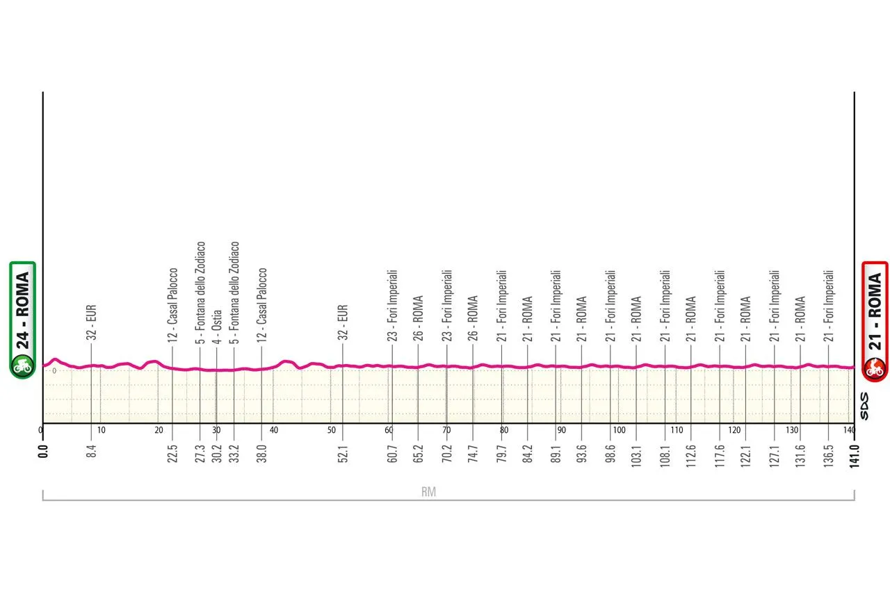 &nbsp;Roma - Roma&nbsp;&nbsp;- 141 km