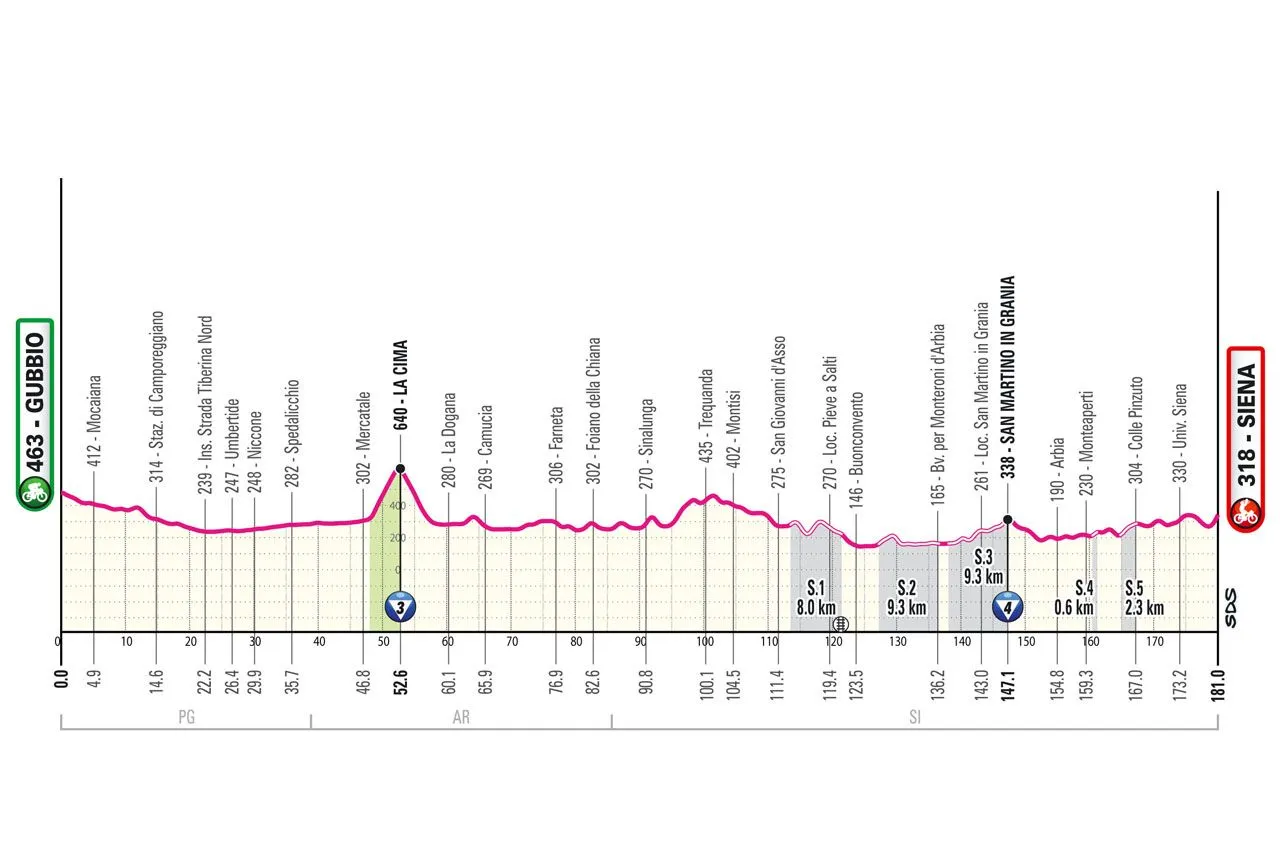 Gubbio - Siena&nbsp; &nbsp;-&nbsp; 181 km