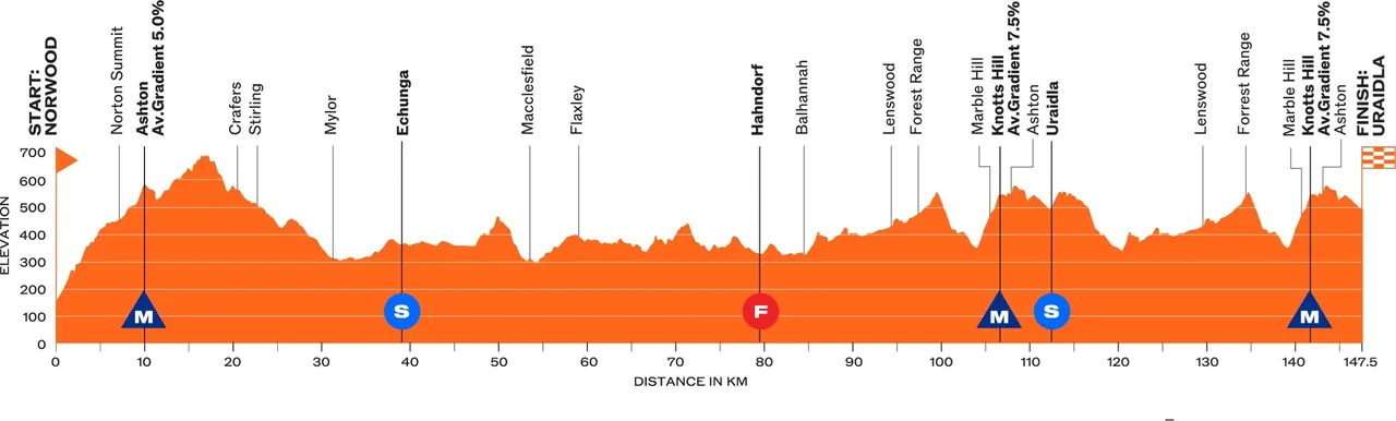 Stage 3: Norwood - Uraidla, 147.6 kilometers