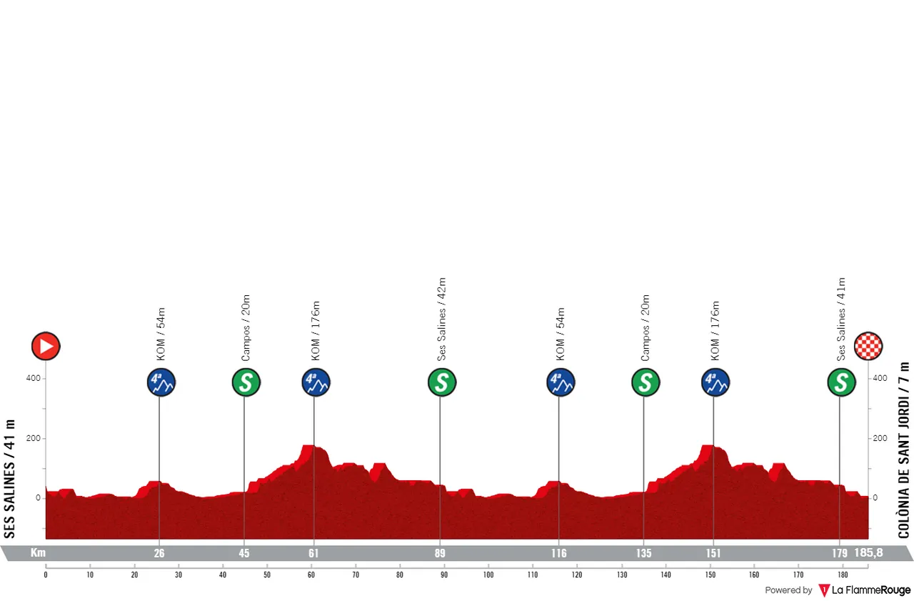 Ses Salines - Colònia de Saint Jordi, 185.8 kilometers