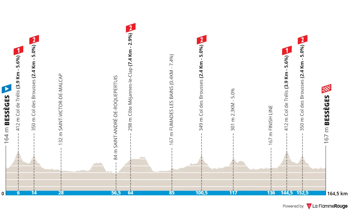 Stage 3: Bessèges - Bessèges, 164.8 kilometers