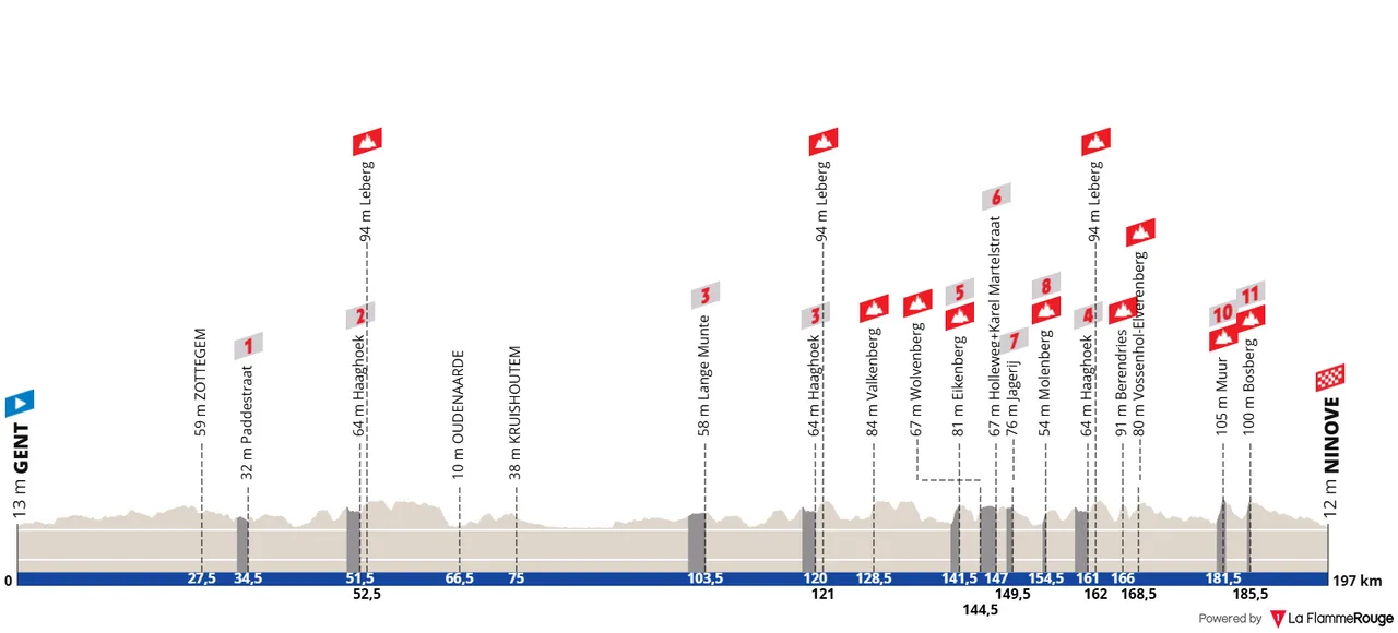 Gent - Ninove, 197 kilometers