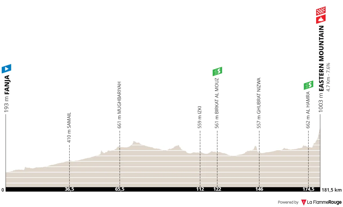 Stage 3: Fanja - Eastern Mountain, 181.5 kilometers