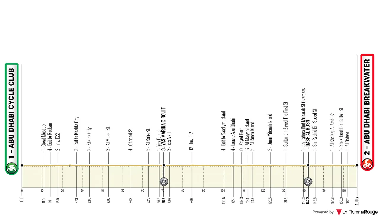 Etapa 6: Abu Dhabi Cycle Club - Abu Dhabi Breakwater, 166,7 quilómetros
