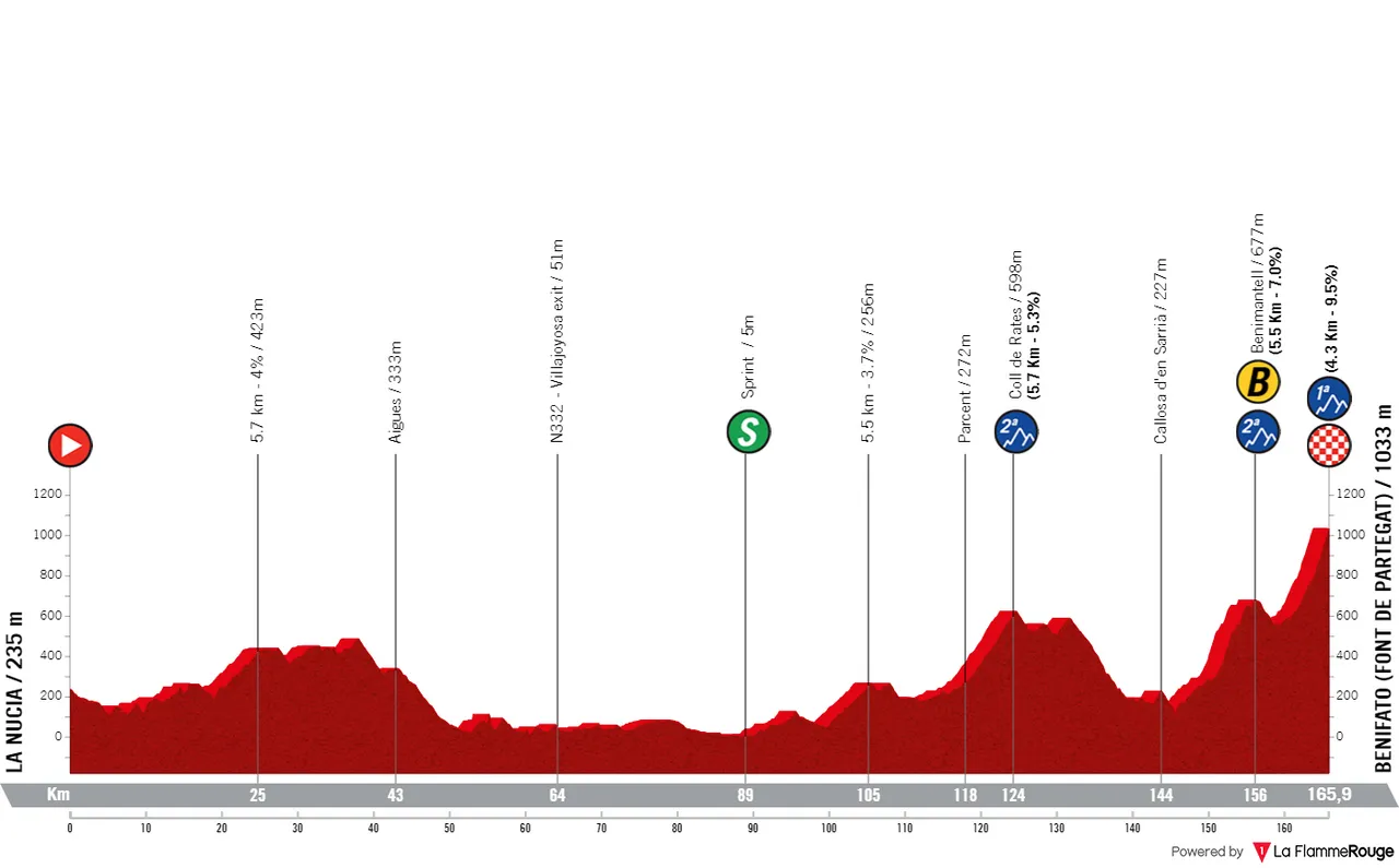 Stage 2: La Nucia - Benifato, 166 kilometers