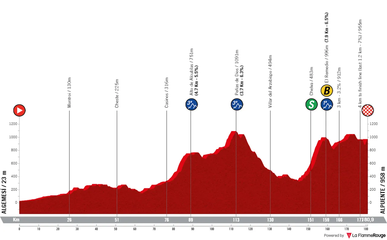 Stage 3: Algemesí - Alpuente, 180 kilometers
