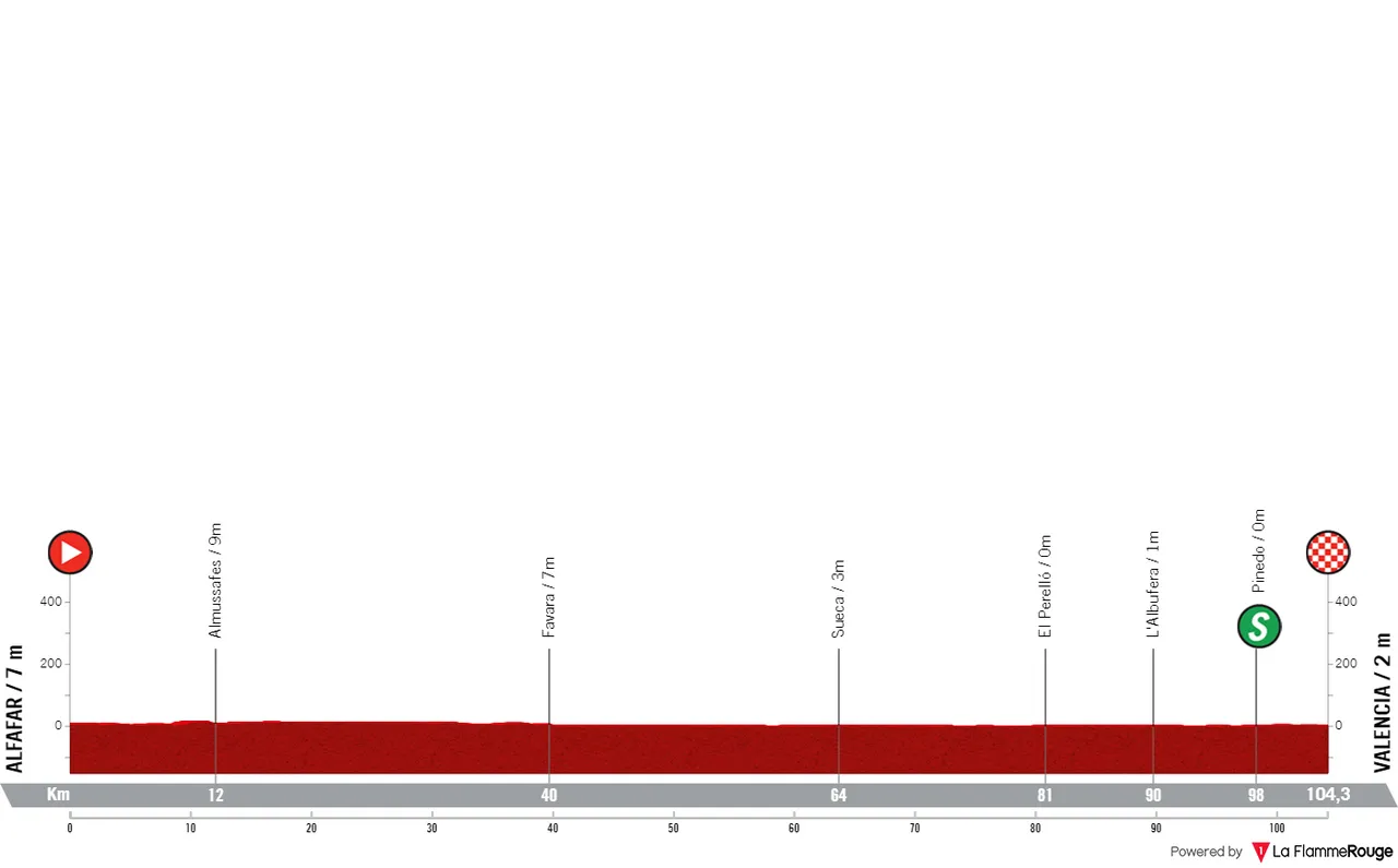 Etapa 5: Alfafar - Valência, 104 quilómetros