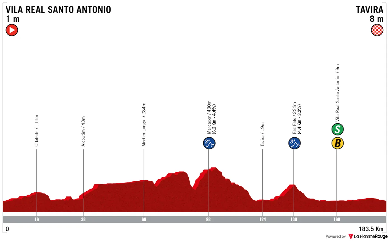 Stage 3: Vila Real de Santo António - Tavira, 183.5Km