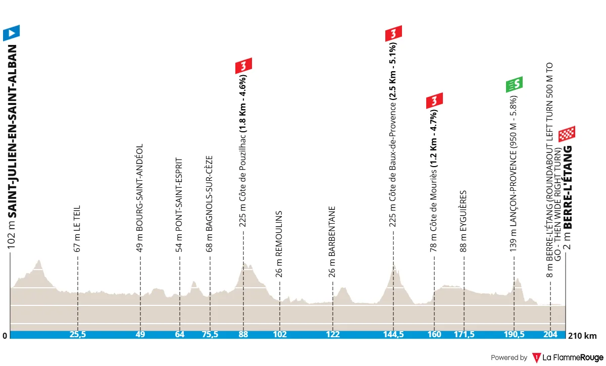 6ª Etapa: Saint-Julien-en-Saint-Alban - Berre-l'Étang, 210,1 quilómetros