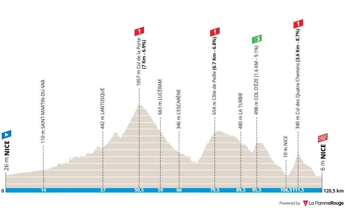 Stage 8: Nice - Nice, 120.7 kilometers