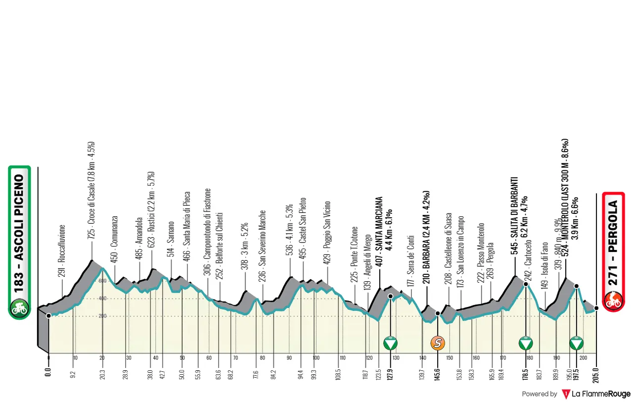Stage 5: Ascoli Picena - Pergola, 204.9 kilometers