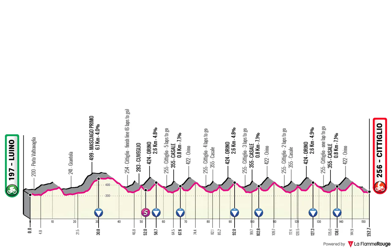 Luino - Cittiglio, 152.7 kilometers