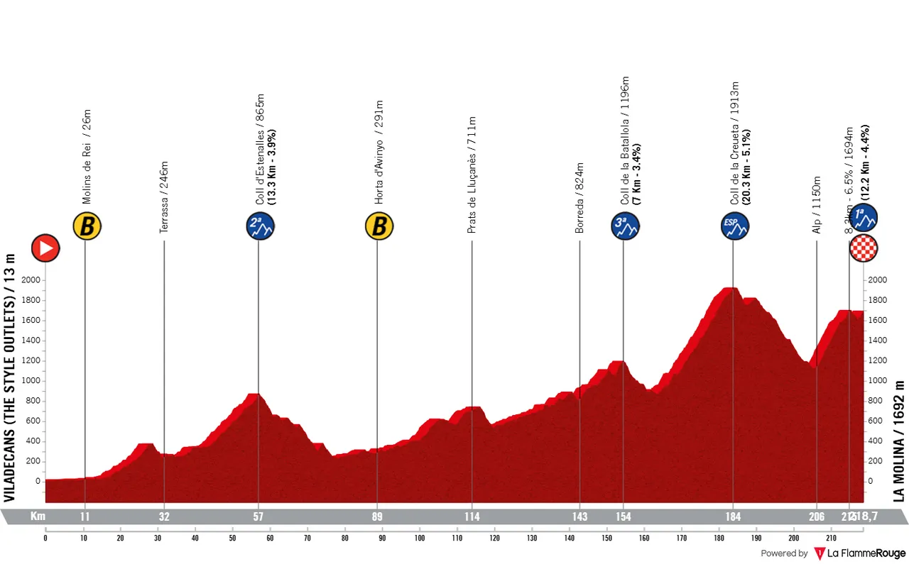 3ª etapa: Viladecans - La Molina, 218,6 quilómetros