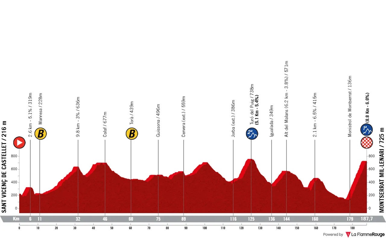 Stage 4: Sant Vicenc de Castellet - Montserrat, 187.7 kilometers