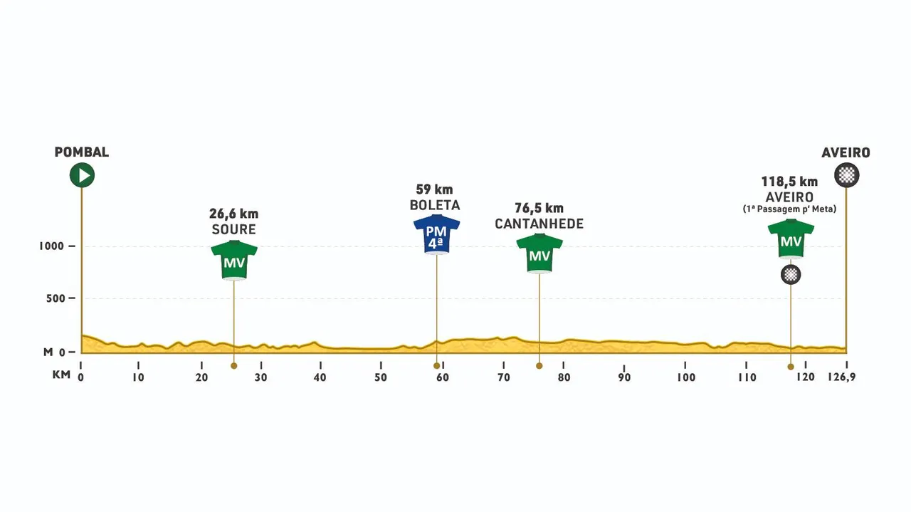 1ª etapa -&nbsp;Pombal - Aveiro / 126,9 Km