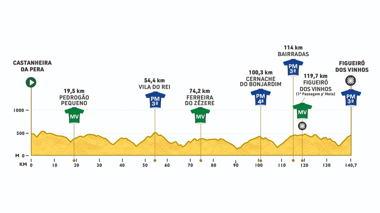 3ª etapa - Castanheira de Pera - Figueiró dos Vinhos / 140,7 Km&nbsp;