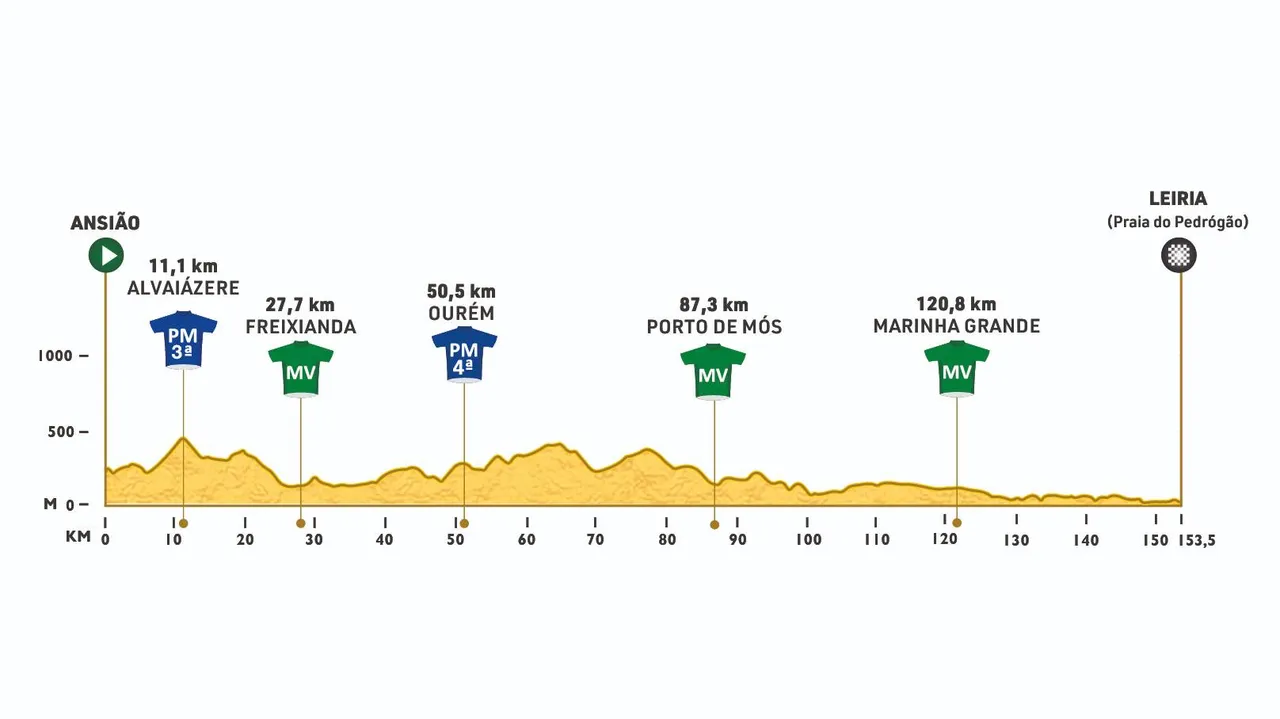 4ª etapa - Ansião - Leiria / 153,5 Km&nbsp;