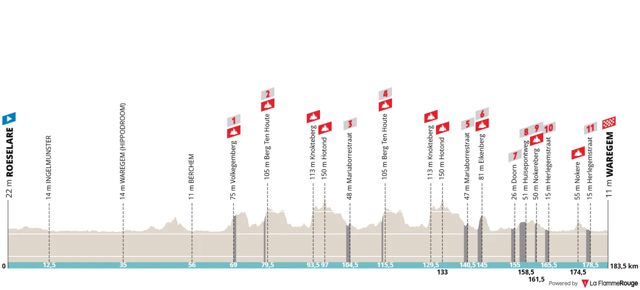 Roeselare - Waregem, 183.5 kilometers