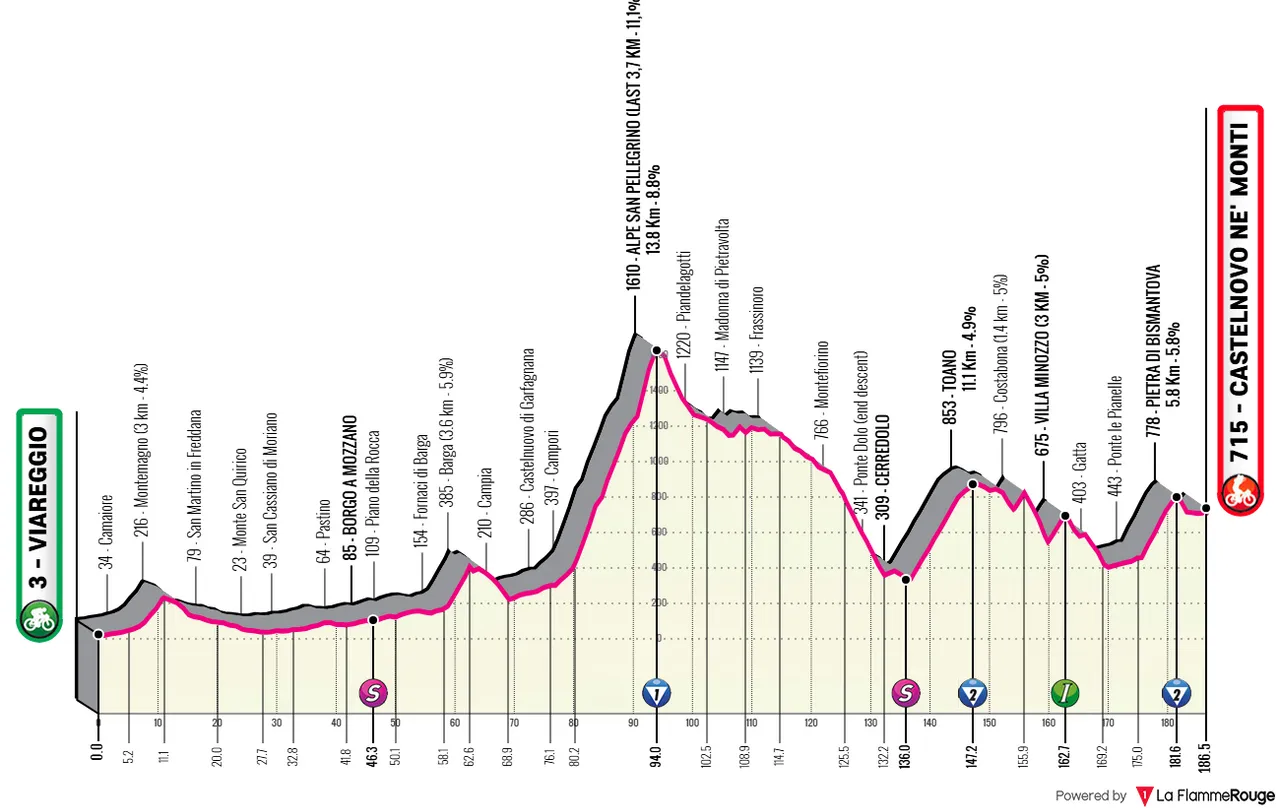 Viareggio - Castelnuovo Ne Monti, 186 kilometers