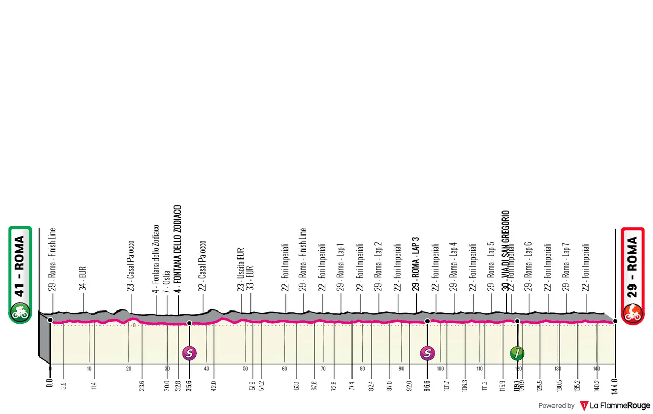 Roma - Roma, 143 quilómetros