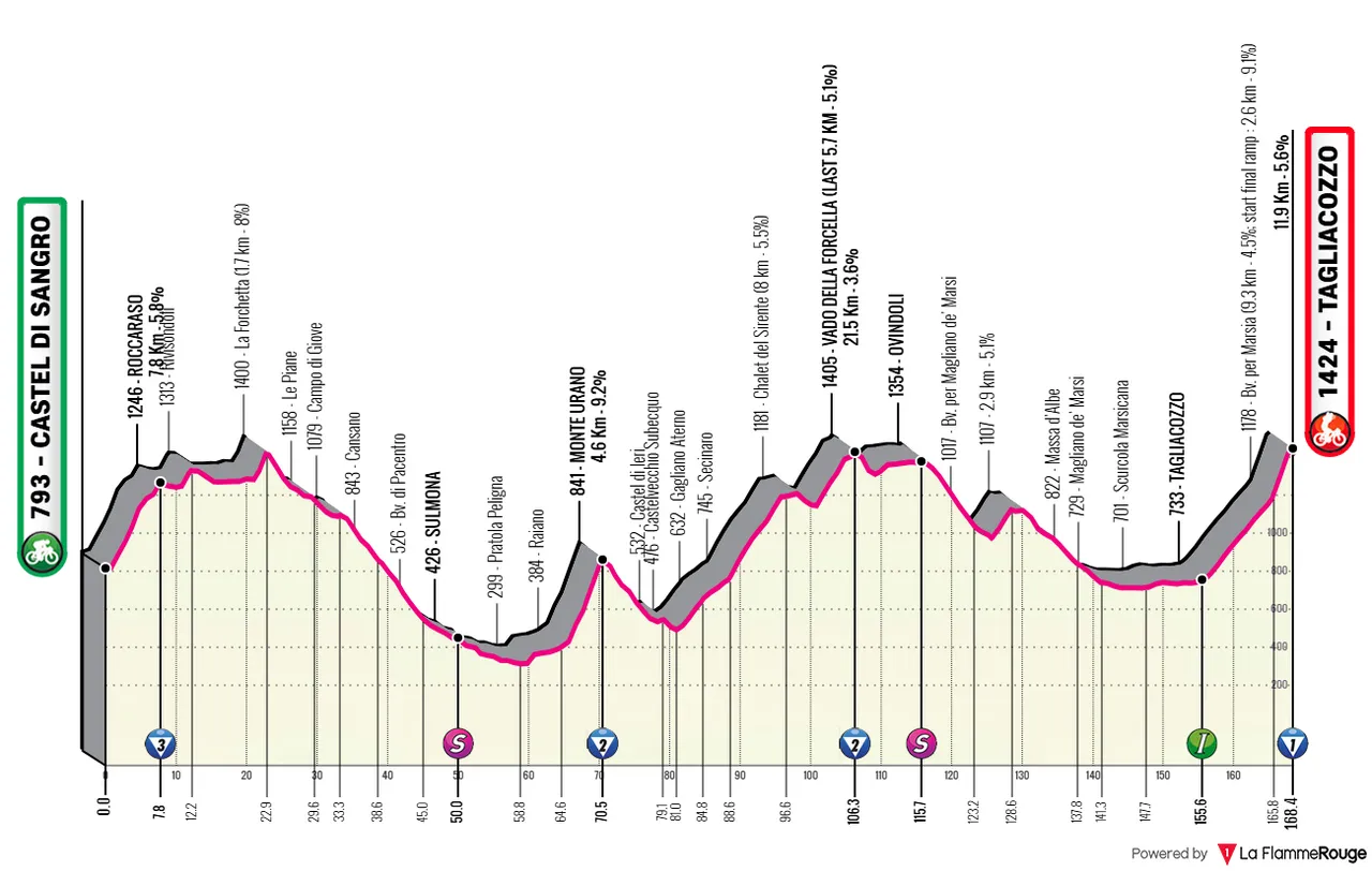 Castel di Sangro - Tagliacozzo, 168 kilometers