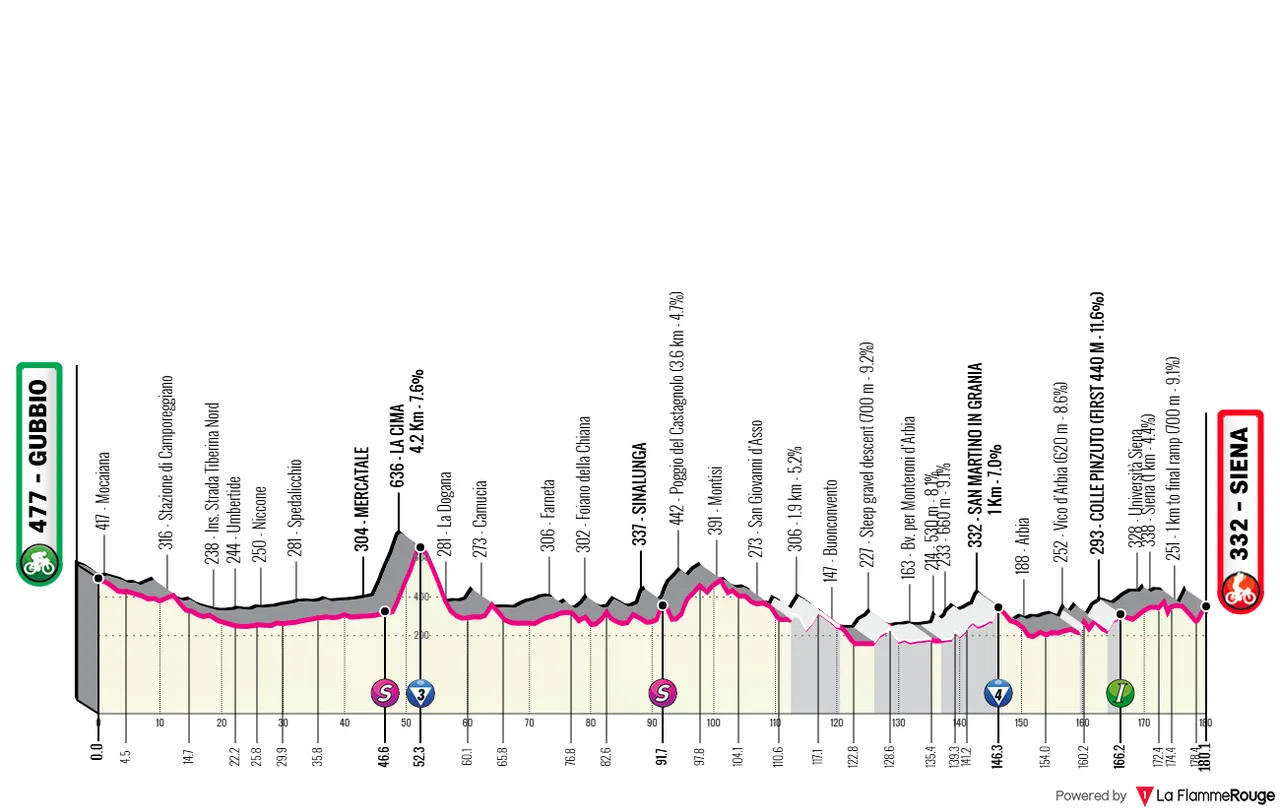 Gubbio - Siena, 181 kilometers