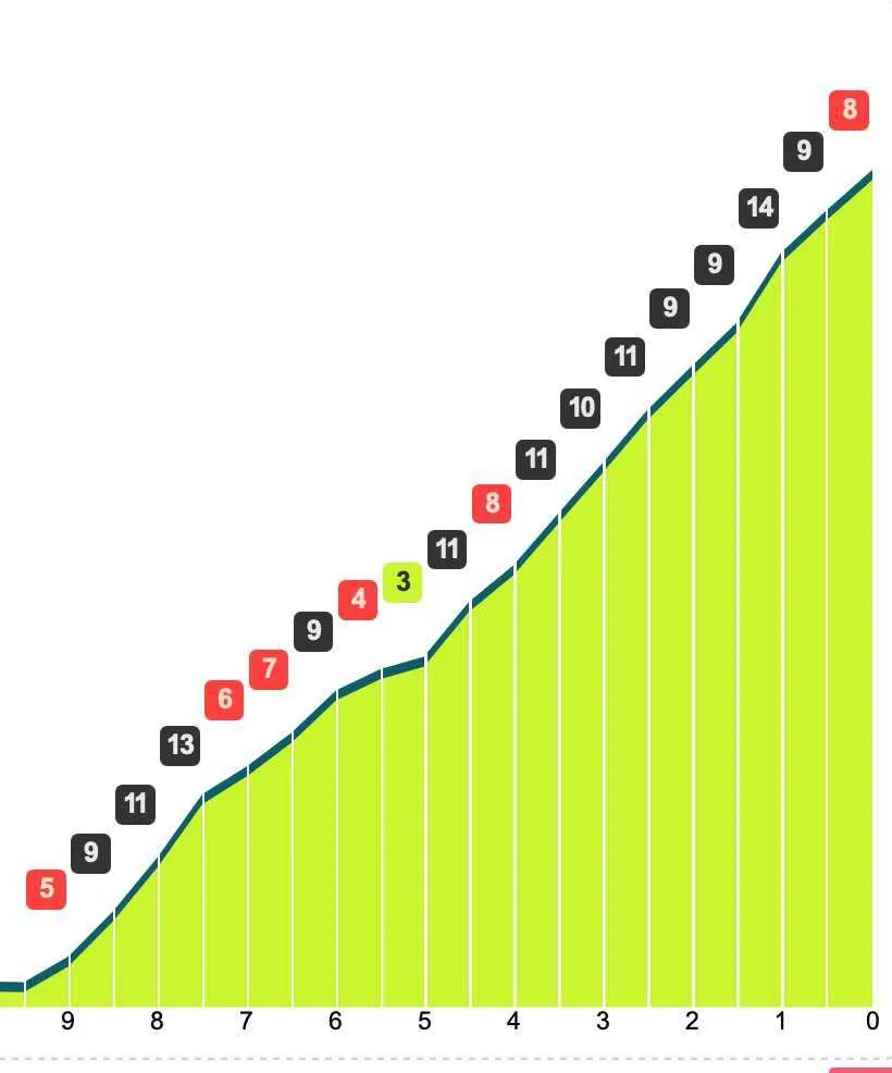 Perfil da crono escalada final da Volta à Suíça de 2025