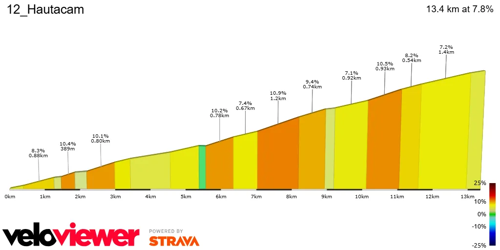Hautacam -&nbsp;13,6 kms a 7,8%