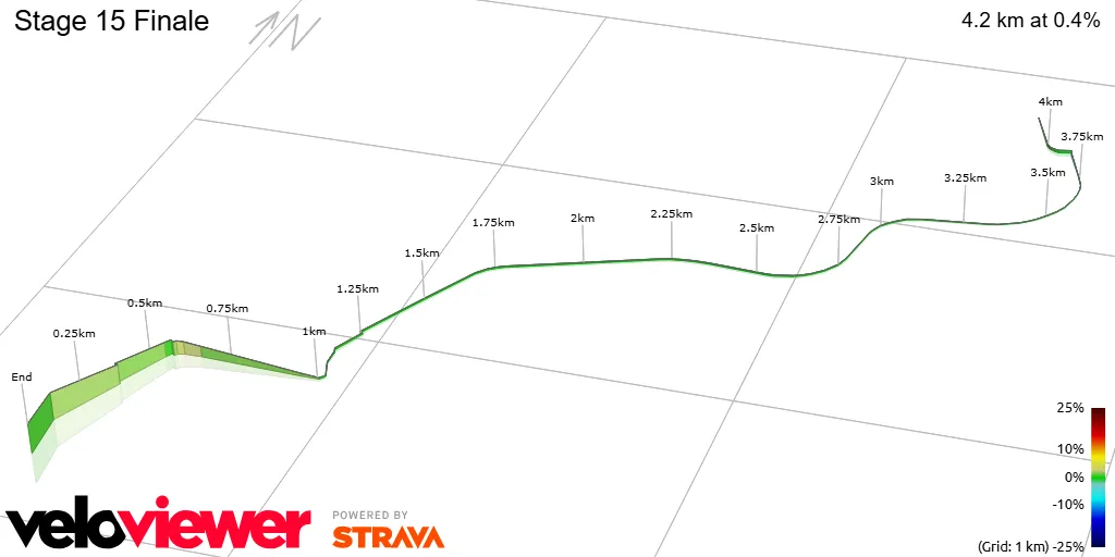 Últimos 4 kms da 15ª etapa