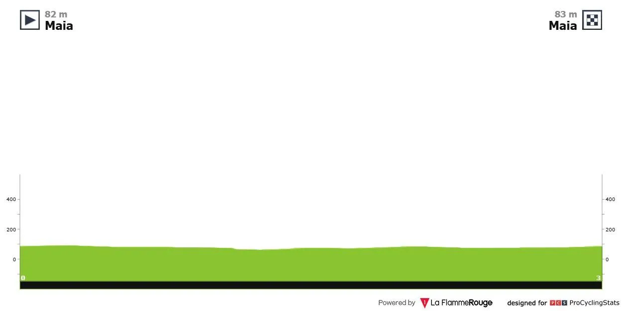 Prólogo: Maia - Maia; 3,4kms
