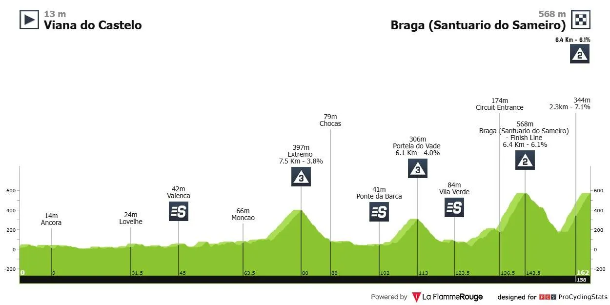 1ª etapa: Viana do Castelo - Braga (Santuário do Sameiro); 162,3kms