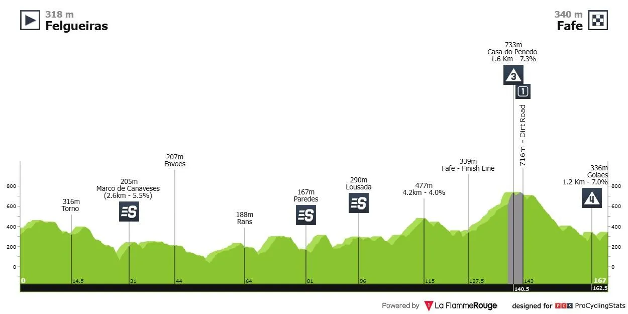 2ª etapa: Felgueiras - Fafe; 167,9kms