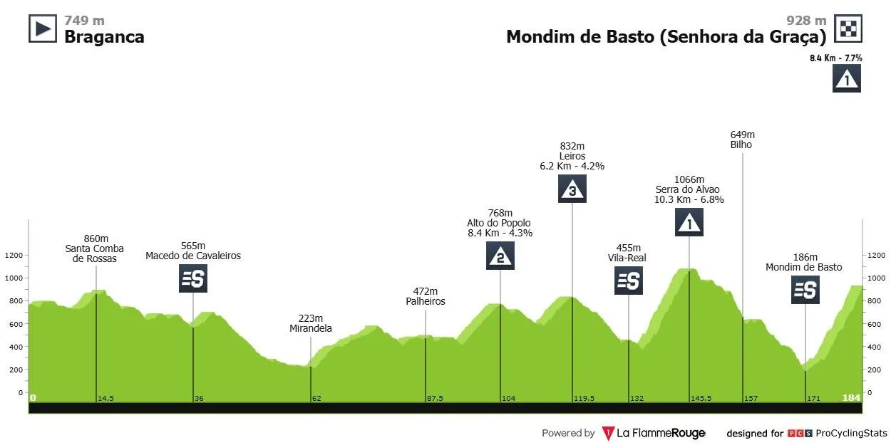 4ª etapa: Bragança - Srª da Graça; 182,9km