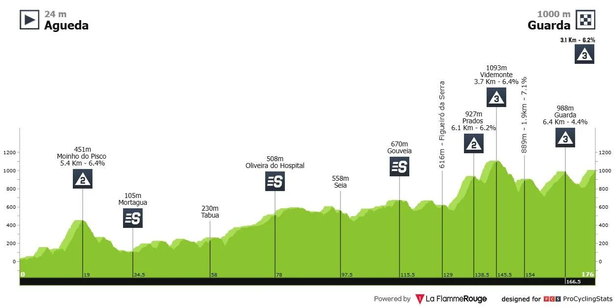 6ª etapa: Águeda - Guarda; 175,2km