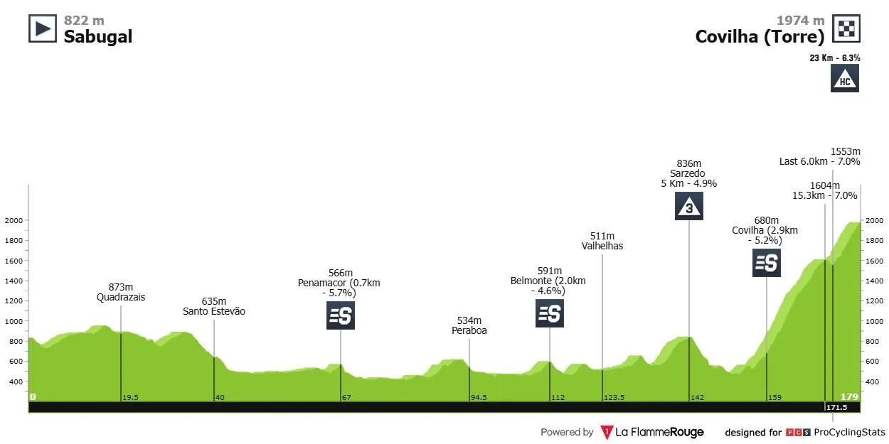 7ª etapa: Sabugal - Torre; 179,3km