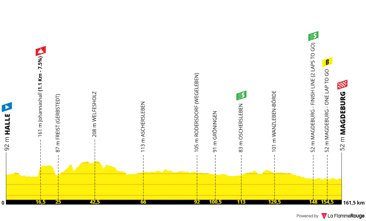 Etapa 4: Halle - Magdeburgo, 161,8 quilómetros