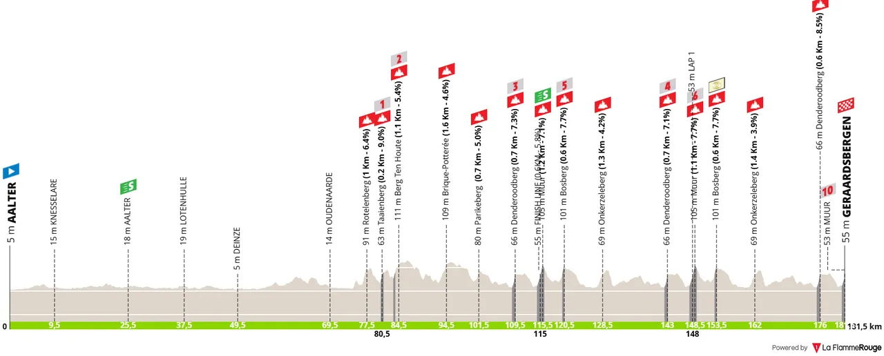 3ª etapa: Aalter - Geraardsbergen, 181,6 quilómetros