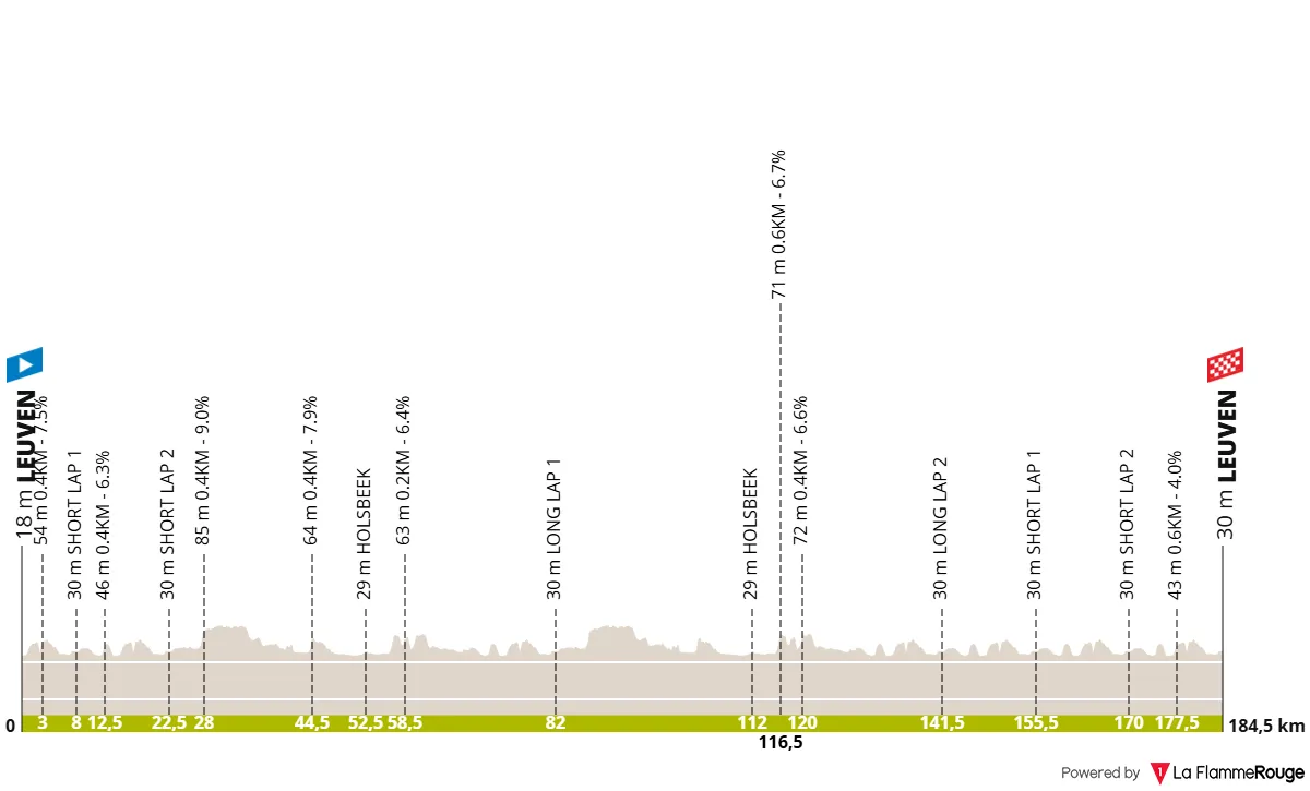 5ª etapa: Leuven - Leuven, 184,6 quilómetros