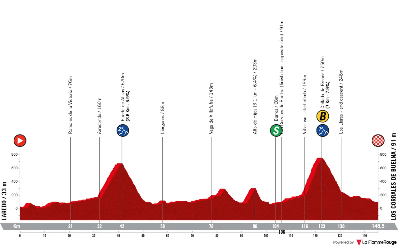 Profile_VueltaAEspana2025stage12