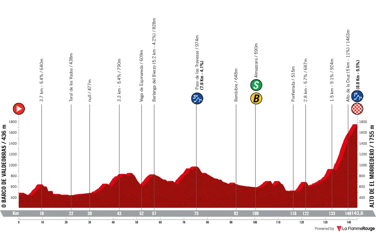 Profile_VueltaAEspana2025stage17