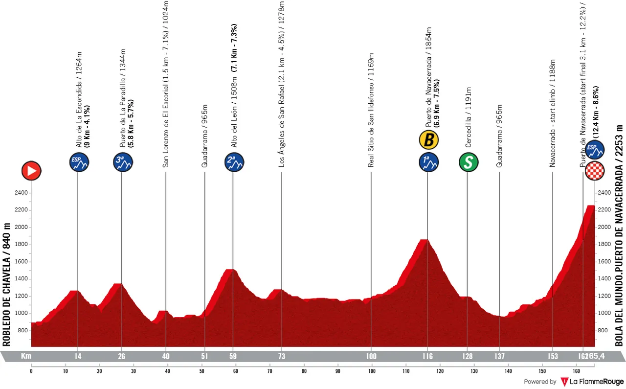 Profile_VueltaAEspana2025stage20