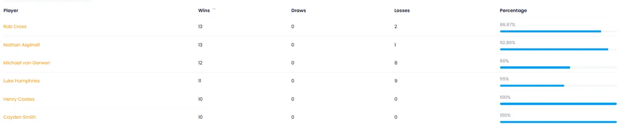 Stats: Darts Orakel