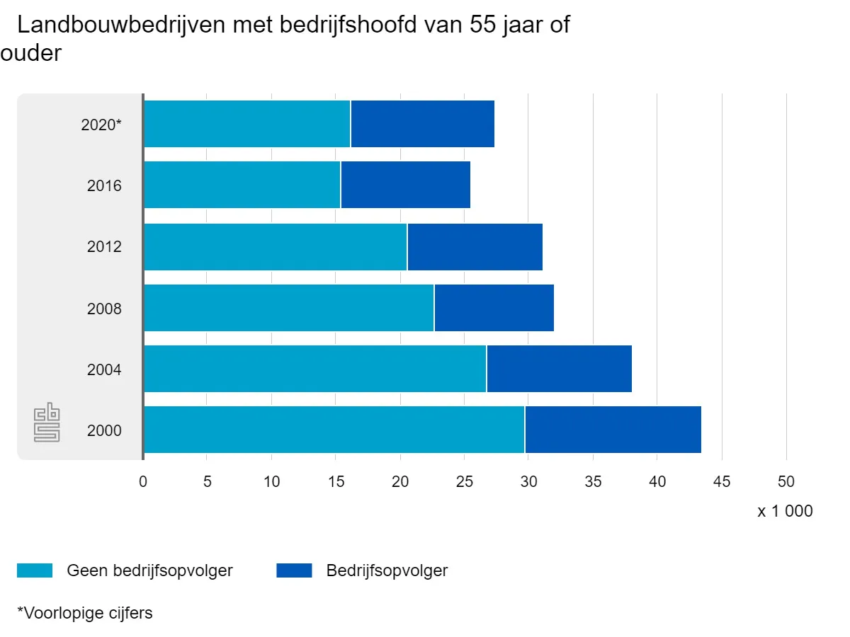 cbs 1301 landbouwbedrijven met bedrijfshoofd 55plus