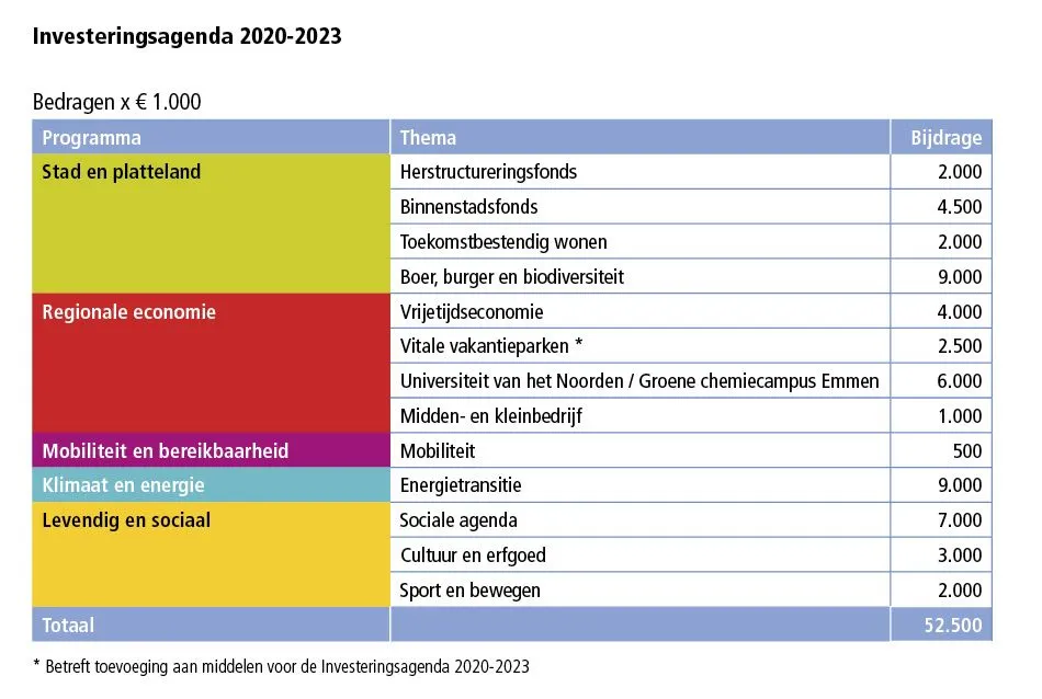 investeringsagenda drenthe