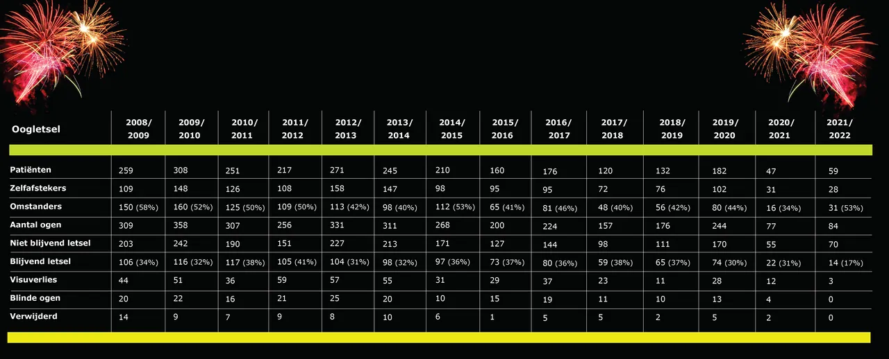 overzicht cijfers oogletsels 2021 2022