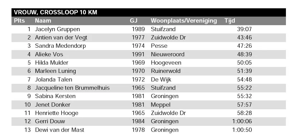 vrouwen 10 km