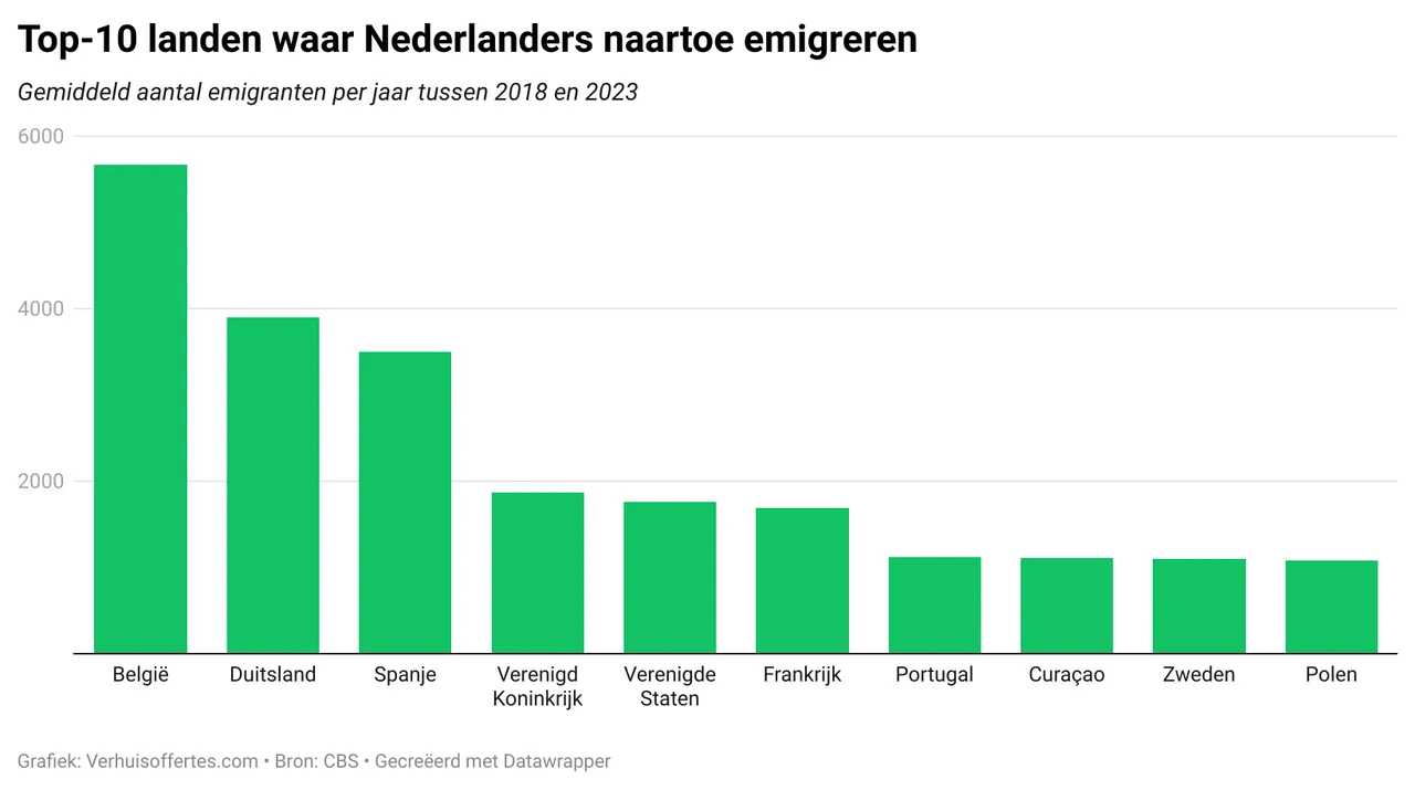 Waar gaan ze allemaal heen?