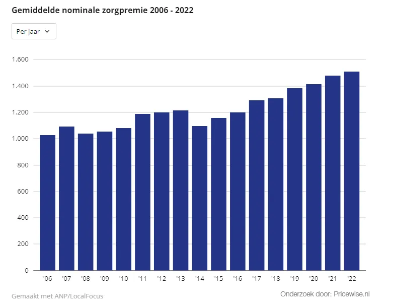 grafiek pricewise